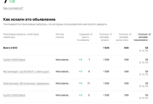 Photo of Отслеживайте результаты своих объявлений