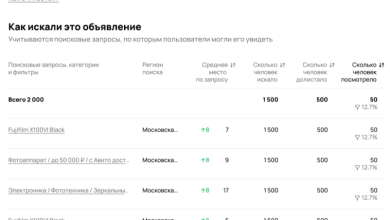 Photo of Отслеживайте результаты своих объявлений