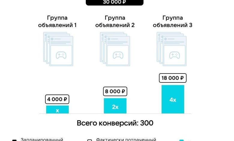 Photo of Максимизируйте результаты своих объявлений