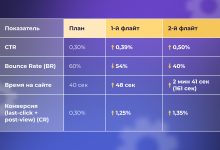 Photo of Увеличьте конверсию с помощью рекламы