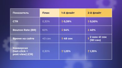 Photo of Увеличьте конверсию с помощью рекламы